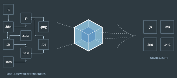 Webpack: Minifying your bundle for production use