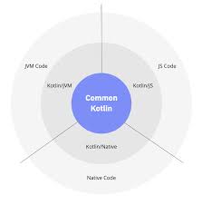 Kotlin Multi-platform project (Write one code for Android, iOS and JS)